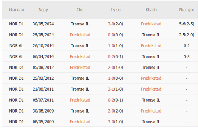 Kết quả đối đầu gần đây giữa Fredrikstad vs Tromso IL