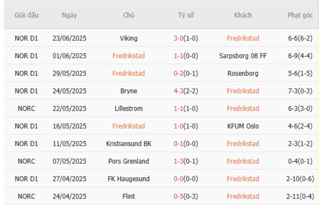 Phong độ hiện tại của Fredrikstad