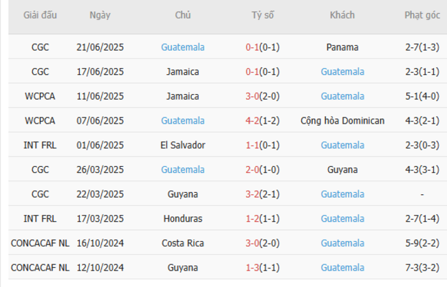 Phong độ hiện tại của Guatemala