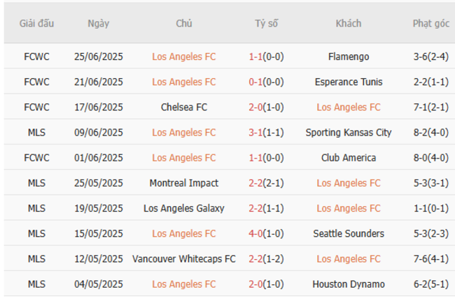 Phong độ hiện tại của LAFC