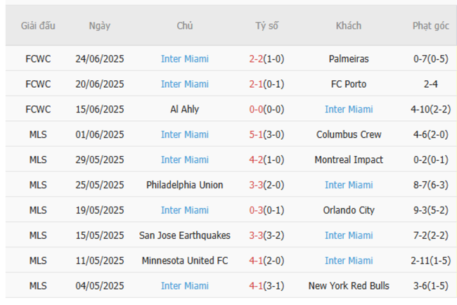 Phong độ hiện tại của Inter Miami