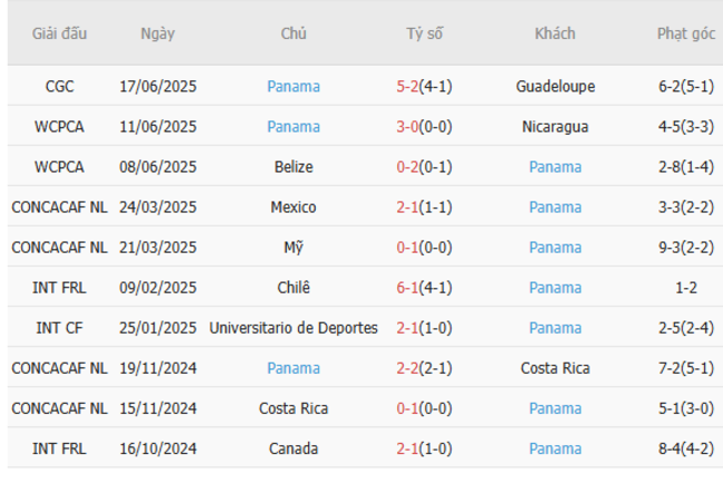 Phong độ hiện tại của Panama