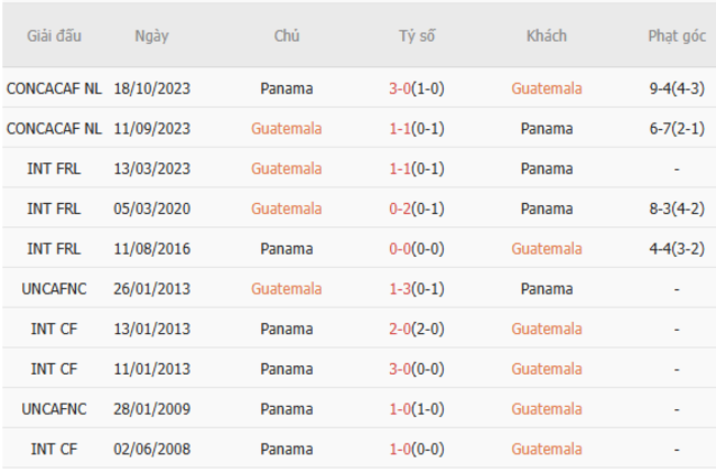 Kết quả đối đầu gần đây giữa Guatemala vs Panama