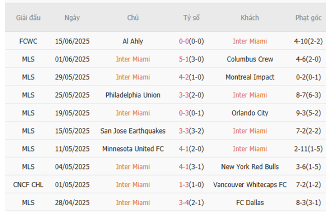 Phong độ hiện tại của Inter Miami