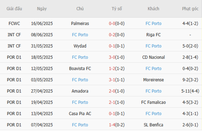 Phong độ hiện tại của Porto