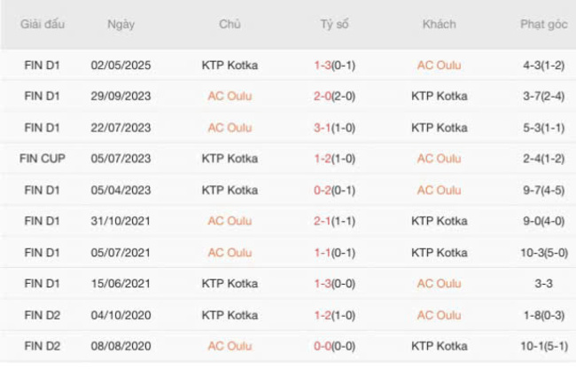 Kết quả đối đầu gần đây giữa AC Oulu vs KTP Kotka
