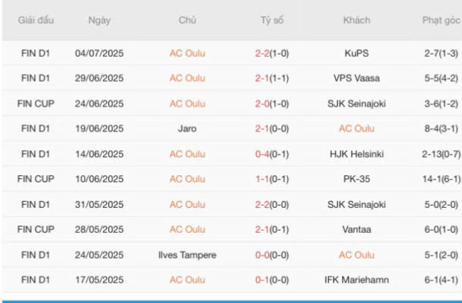 Phong độ hiện tại của AC Oulu