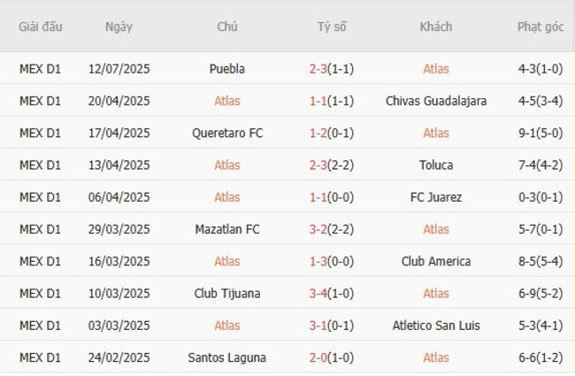 Phong độ hiện tại của Atlas 