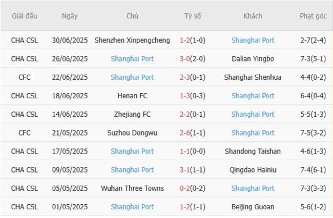 Phong độ hiện tại của Shanghai Port