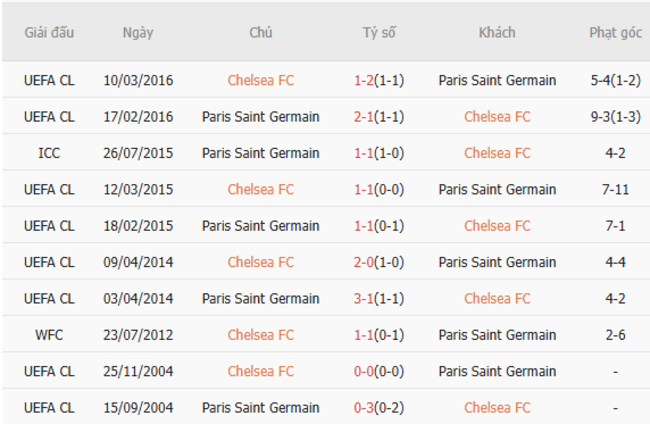 Kết quả đối đầu gần đây giữa Chelsea vs PSG