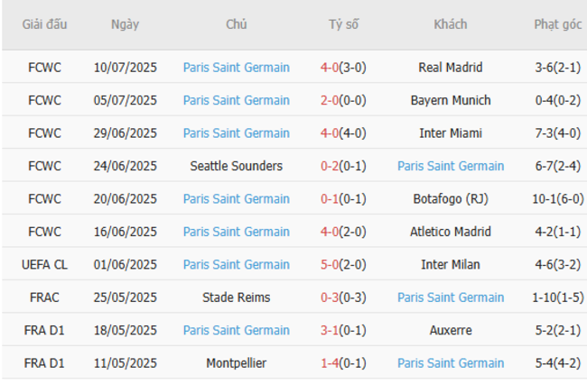 Phong độ hiện tại của PSG