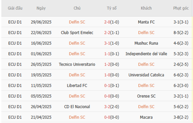 Kết quả đối đầu gần đây giữa Delfin SC vs Liga Universitaria Quito