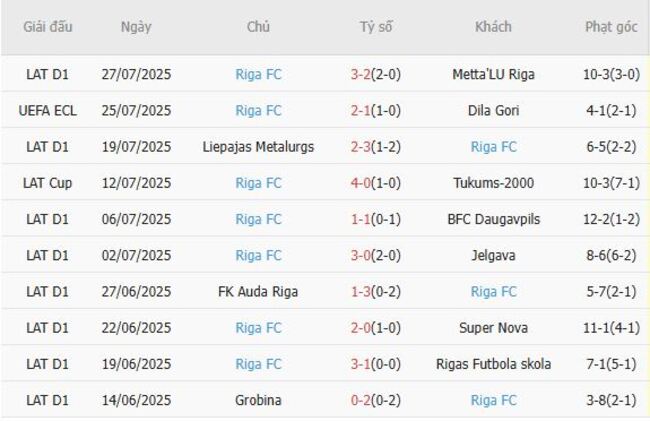 Phong độ hiện tại của Riga FC