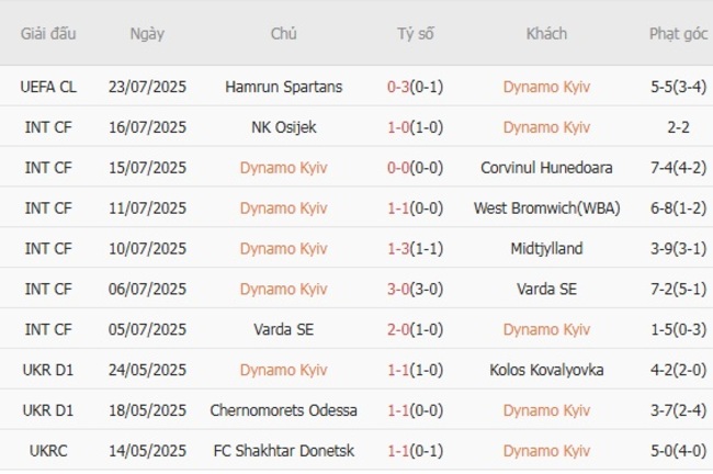 Phong độ hiện tại của Dynamo Kyiv