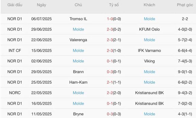 Phong độ hiện tại của Molde