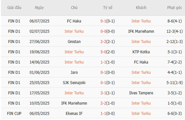 Phong độ hiện tại của Inter Turku