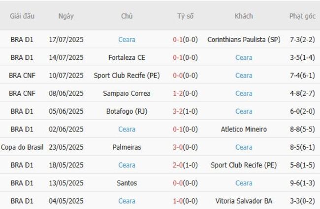 Phong độ hiện tại của Ceara