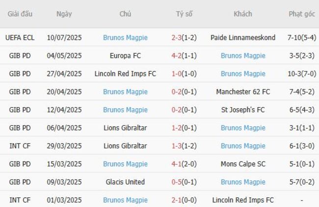 Phong độ hiện tại của Brunos Magpie