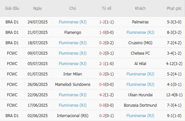 Phong độ hiện tại của Fluminense