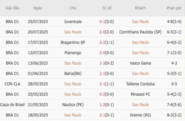 Phong độ hiện tại của Sao Paulo 