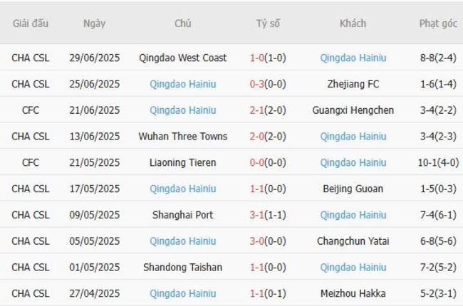 Phong độ hiện tại của Qingdao Hainiu