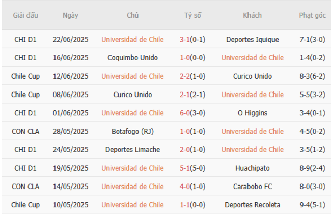 Phong độ hiện tại của Universidad de Chile