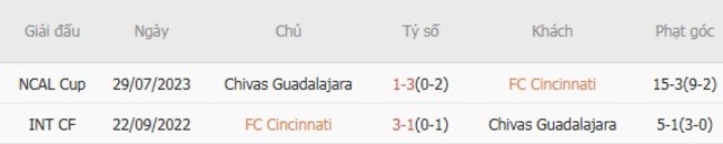Kết quả đối đầu gần đây giữa FC Cincinnati vs Chivas Guadalajara