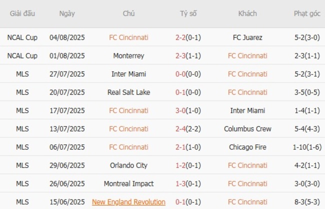 Phong độ hiện tại của FC Cincinnati