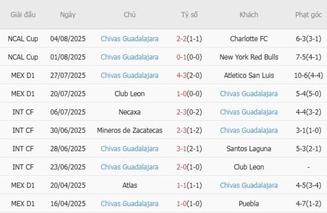 Phong độ hiện tại của Chivas Guadalajara