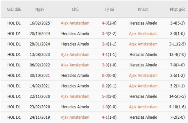 Kết quả đối đầu gần đây giữa Ajax Amsterdam vs Heracles Almelo