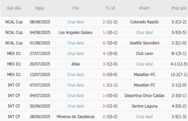 Phong độ hiện tại của Cruz Azul