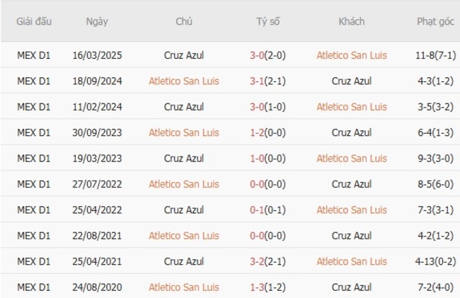 Kết quả đối đầu gần đây giữa Atletico San Luis vs Cruz Azul