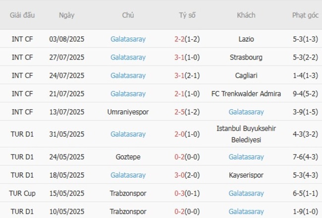 Phong độ hiện tại của Galatasaray