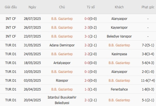 Phong độ hiện tại của Gaziantep 