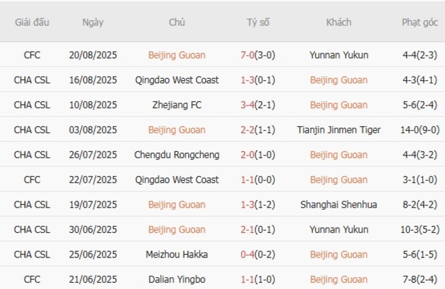 Phong độ hiện tại của Beijing Guoan 