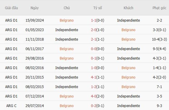 Kết quả đối đầu gần đây giữa Belgrano vs Independiente