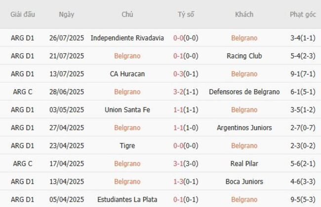 Phong độ hiện tại của Belgrano