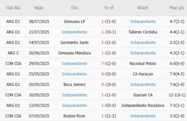 Phong độ hiện tại của Independiente