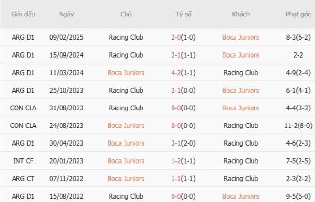 Kết quả đối đầu gần đây giữa Boca Juniors vs Racing Club