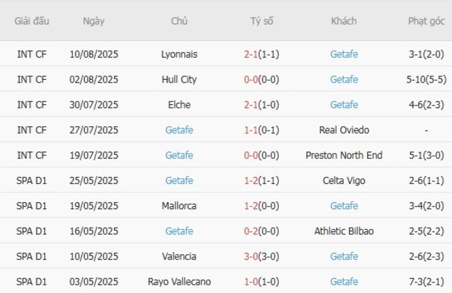 Phong độ hiện tại của Getafe