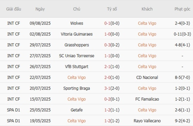 Phong độ hiện tại của Celta Vigo 