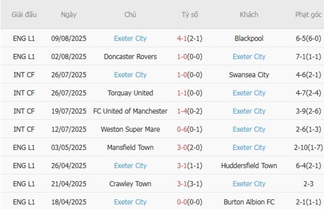 Phong độ hiện tại của Exeter City