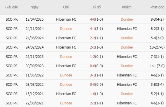 Kết quả đối đầu gần đây giữa Dundee vs Hibernian FC