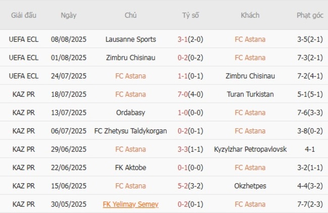 Phong độ hiện tại của FC Astana