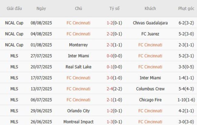 Phong độ hiện tại của FC Cincinnati 