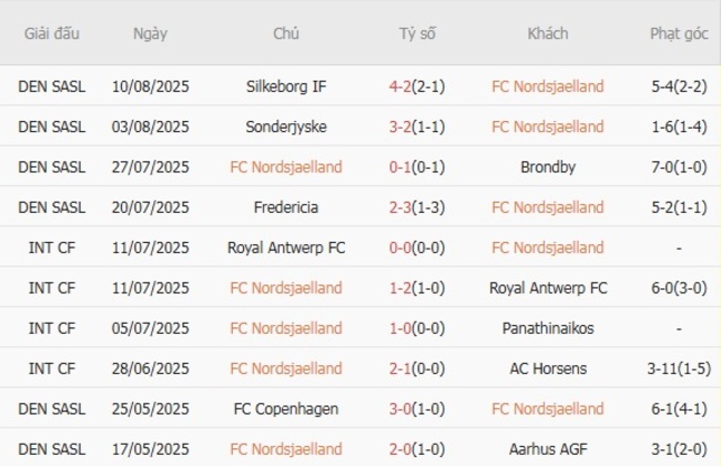 Phong độ hiện tại của FC Nordsjaelland