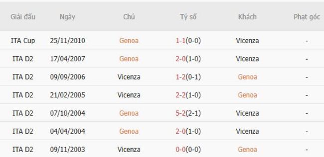 Kết quả đối đầu gần đây giữa Genoa vs Vicenza