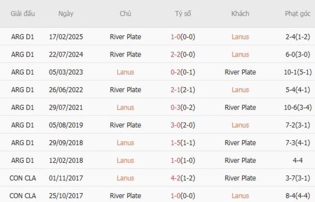 Kết quả đối đầu gần đây giữa Lanus vs River Plate