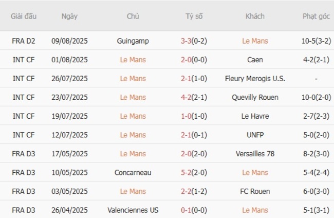 Phong độ hiện tại của Le Mans