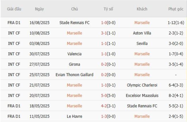 Phong độ hiện tại của Marseille 